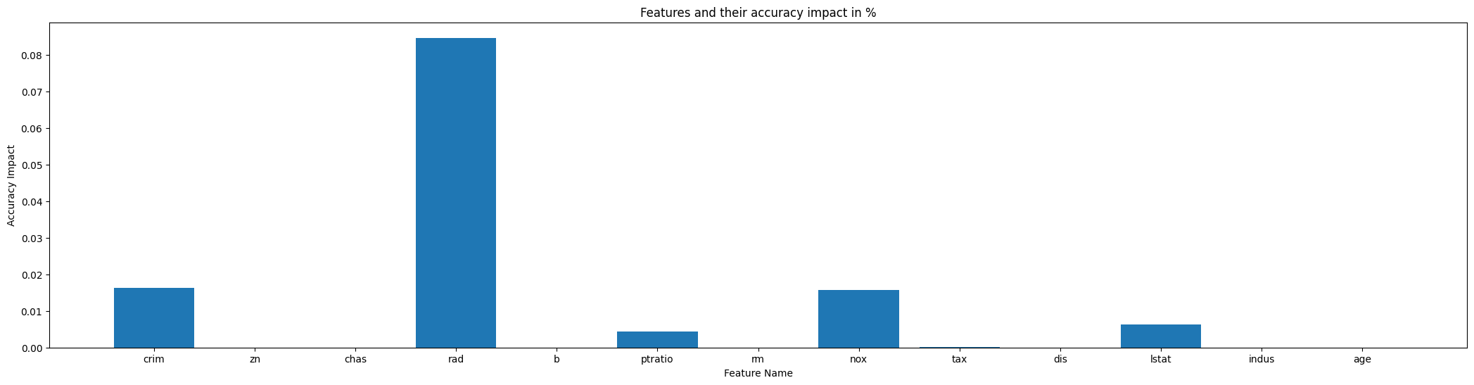 Boston House Prices Dataset Feature Impact