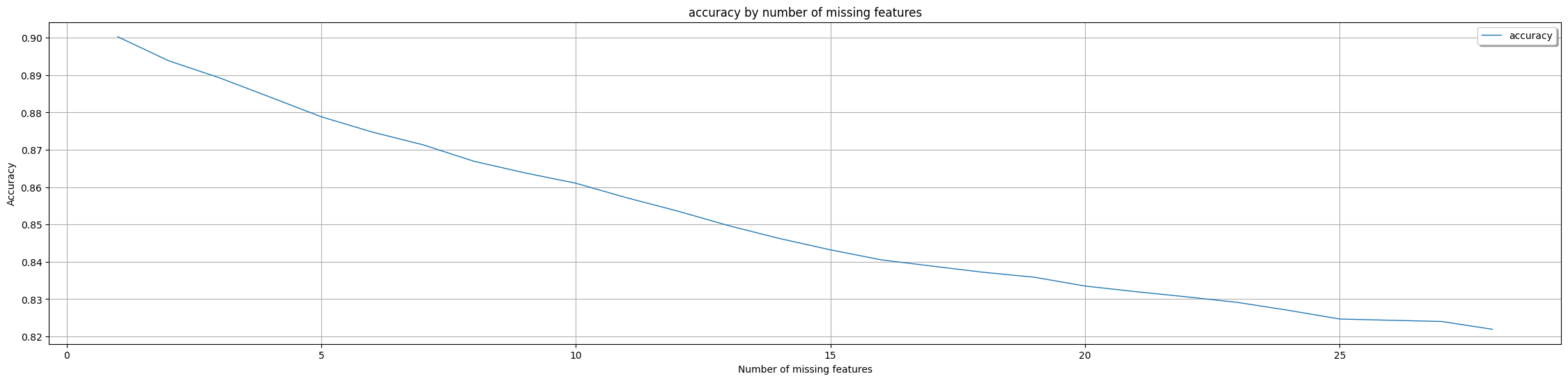 Breast Cancer Dataset Accuracy Graph