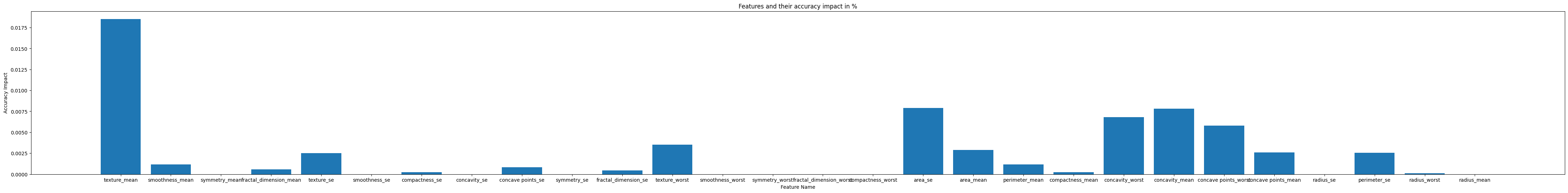 Breast Cancer Dataset Feature Impact