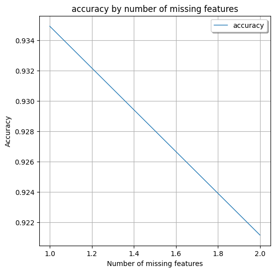 Iris Dataset Accuracy Graph