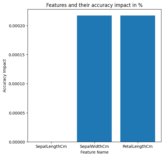 Iris Dataset Feature Impact