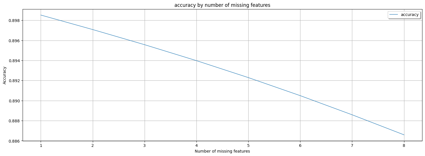 Red Wine Dataset Accuracy Graph