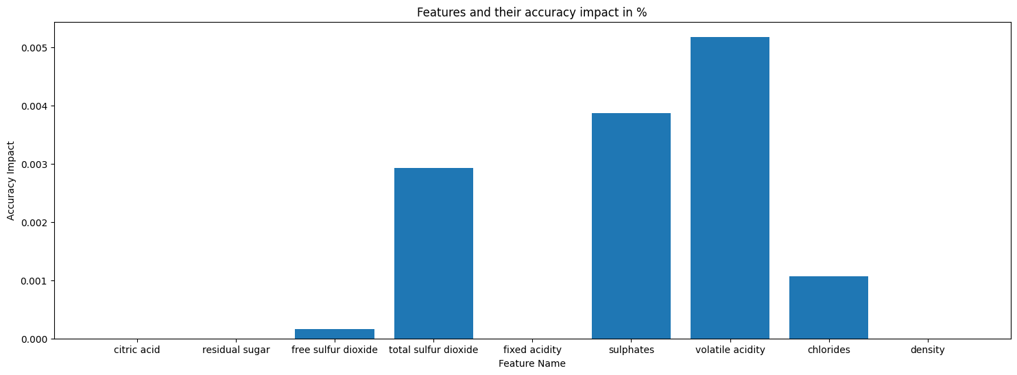 Red Wine Dataset Feature Impact