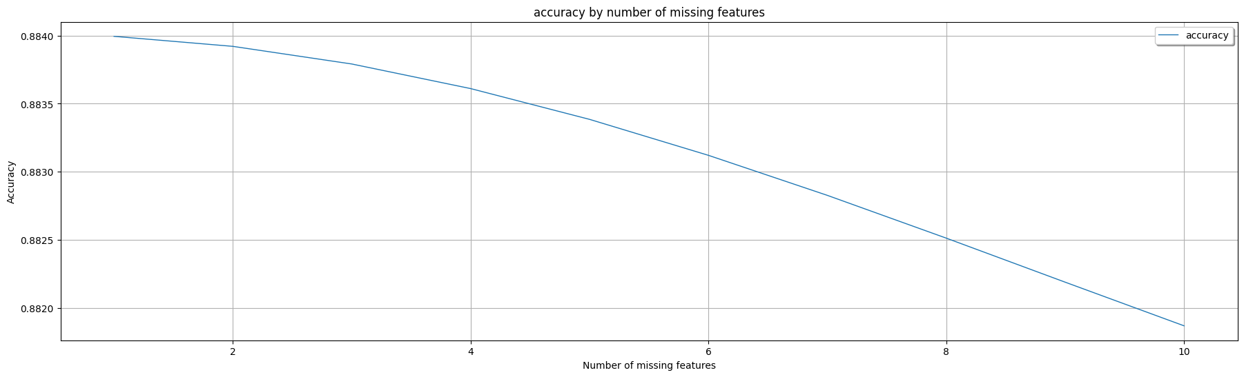 White Wine Dataset Accuracy Graph