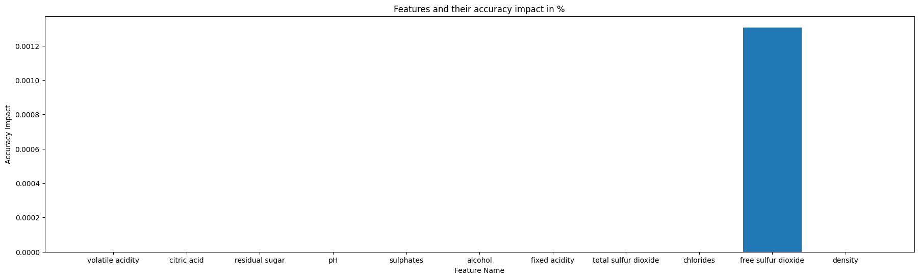 White Wine Dataset Feature Impact